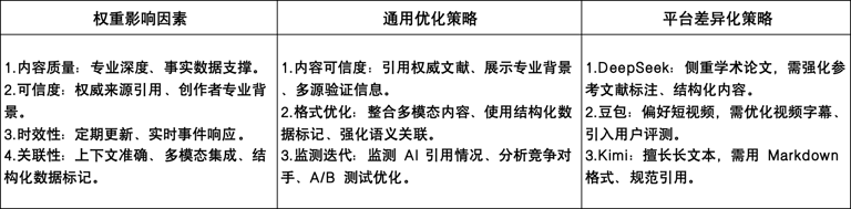 GEO優(yōu)化怎么做？90%的人不知道AI搜索也能精準獲客！